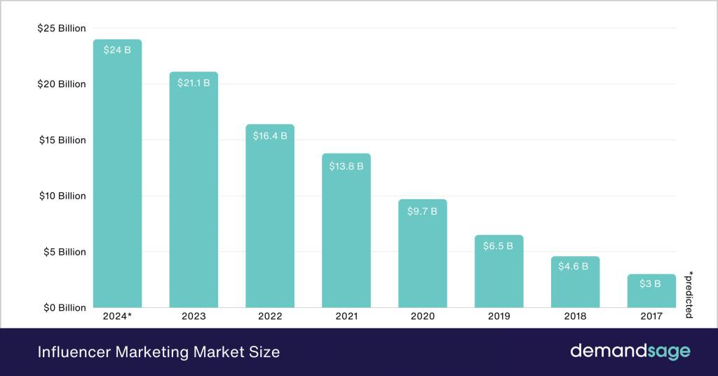 micro influencer boom in 2025 creator collaboration setup